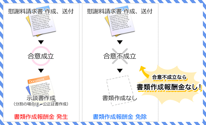 慰謝料(養育費等)の請求の報酬