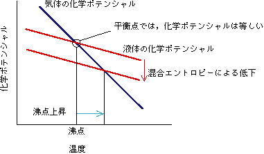 は と ギブズ エネルギー