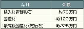 永代供養料について