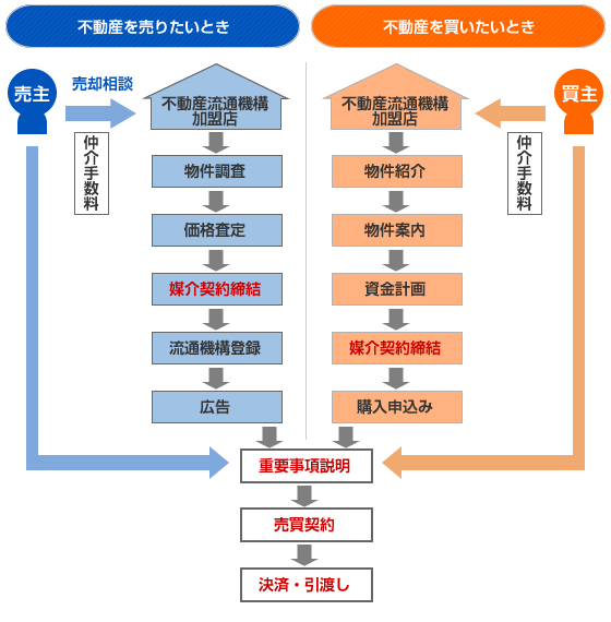 仲介システムの流れ