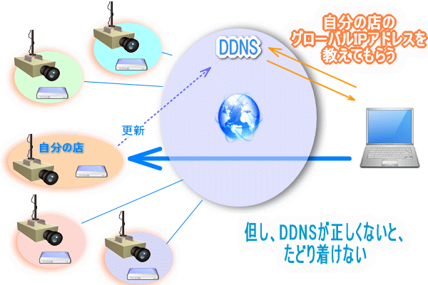 を防犯カメラDVRからDDNS更新図