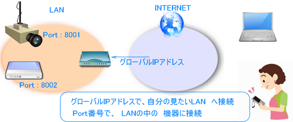 固定IPとポート番号で、インターネットから機器へ接続