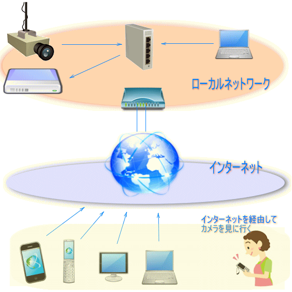 ネットワークカメラ　ルーター　インターネット図
