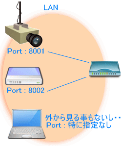 LAN内でのポート番号振り分け