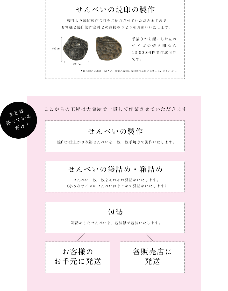 せんべいのお届けまでの流れ