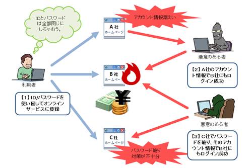 }1-1FIDpX[hg񂵂ɂ댯