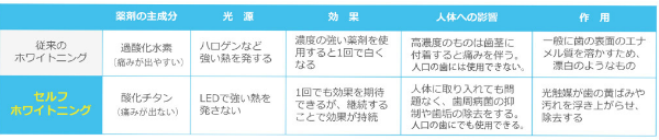 ホワイトニング　従来との比較