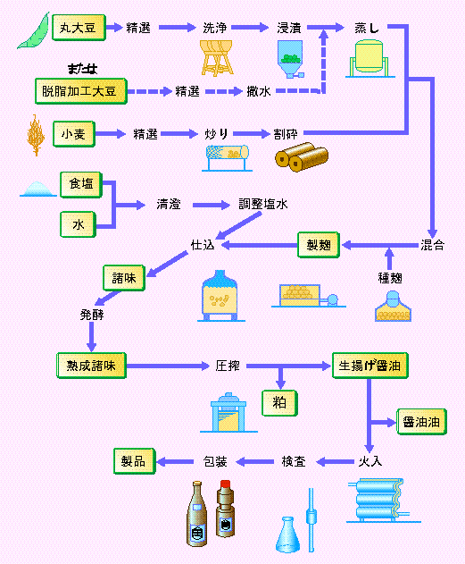 製造工程