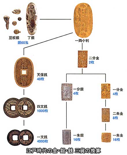 江戸時代の貨幣制度｜江戸時代の貨幣の種類｜江戸時代の両替商｜貨幣の