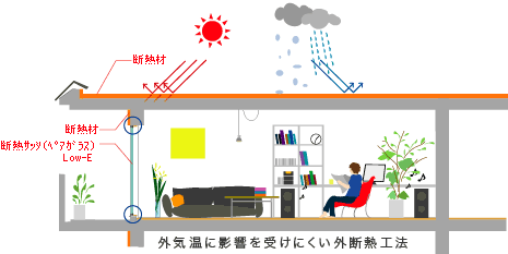 外断熱工法とは？
