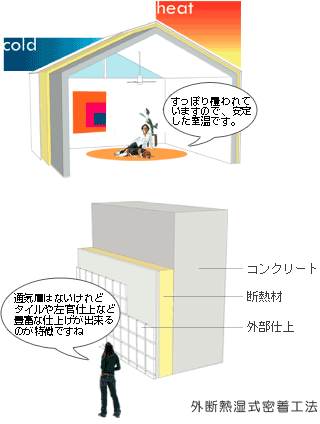 外断熱湿式密着工法