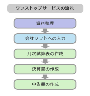 ワンストップサービスの流れ