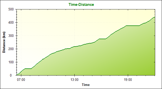 時間-距離グラフ