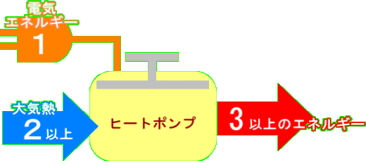 エコキュート　仕組み　イメージ図