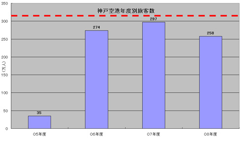 神戸空港データ