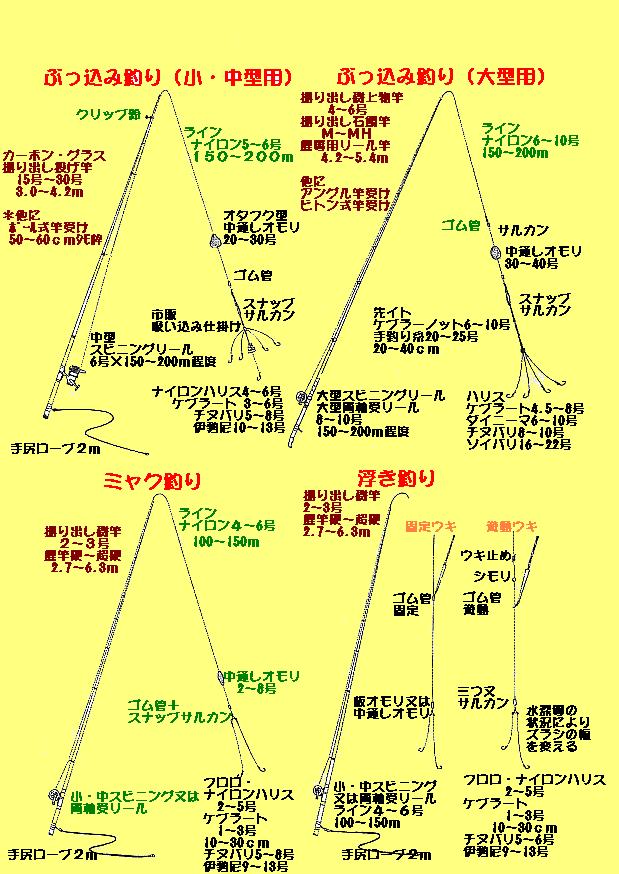 楽しい鯉釣り