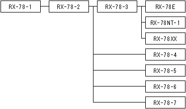 RX-78系統の開発系統概要