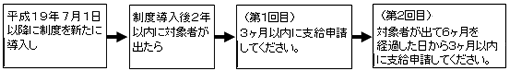 平成１９年７月１日以降に制度を新たに導入し
制度導入後２年以内に対象者が出たら
（第１回目）３ヶ月以内に支給申請してください。
（第２回目）対象者が出て６ヶ月を経過した日から３ヶ月以内に支給申請してください。