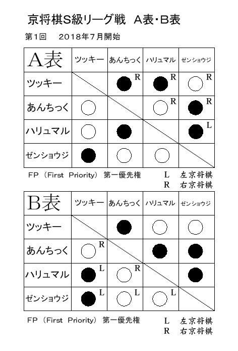 京将棋Ｓ級リーグ戦