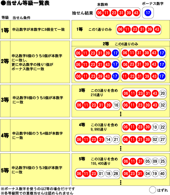 ロト6当選番号検索