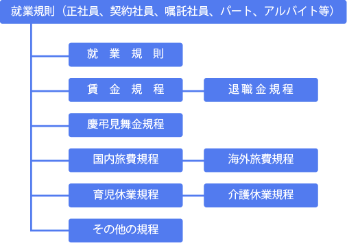 就業規則の構成