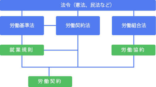 就業規則の位置