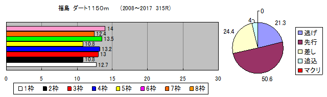 1150m 福島 ダート