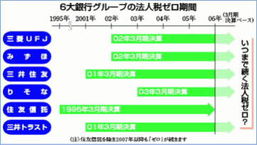 6���s�O���[�v�̖@�l�Ń[�����Ԃ̃O���t�i�肻�Ȃ�2003�N����A�Z�F�M����1995�N����A�O��g���X�g��2001�N����A�@�l�Ń[���j