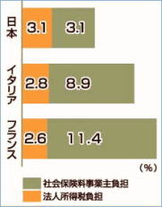 ��Ƃ̌��I���S�����̔�r�O���t(�@�l�����ŕ��S�͓��{3.1%�A�C�^���A2.8%�A�t�����X2.6���B�Љ�ی����̎��Ǝ啉�S�͓��{3.1%�ɑ΂��ăC�^���A8.9%�A�t�����X11.4%)