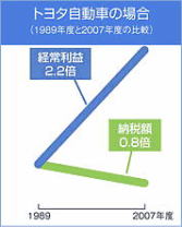 �g���^�����Ԃ̏ꍇ�̃O���t�i1989�N�x�ɔ�ׂ�2007�N�x�͌o�험�v��2.2�{�A�[�Ŋz��0.8�{�Ɂj