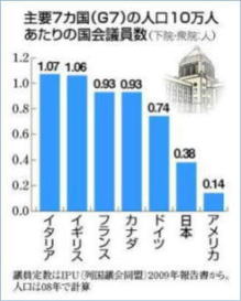 主要7カ国(G7)の人口10万人あたりの国会議員数のグラフ(イタリア1.07人、イギリス1.06人、フランス・カナダ0.93人、ドイツ0.74人、日本0.38人、アメリカ0.14人)