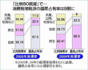 ���80�팸�����ꍇ�̋c�Ȑ�L���̎��Z�B2005�N���I���ł́A�����E�����69.5���̔�ᓾ�[���ŋc�Ȑ�L����89���B2009�N���I���ł́A�����E�����69.14���̔�ᓾ�[���ŋc�Ȑ�L����92���B