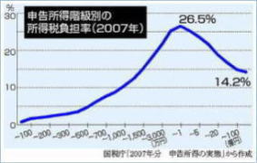 �\�������K���ʂ̏����ŕ��S���i2007�N�j�B����1���~�ŕ��S��26.5���A����100���~�ŕ��S��14.2���B