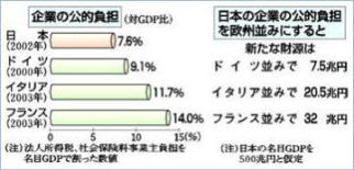 ��Ƃ̌��I���S�i��GDP��j�̊e����r�B���{7.6���A�h�C�c9.1���A�C�^���A11.7���A�t�����X14.0���B���{�̊�Ƃ̌��I���S�����B���݂ɂ���ƁA�V���ȍ����́A�h�C�c���݂�7.5���~�A�C�^���A���݂�20.5���~�A�t�����X���݂�32���~�B