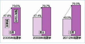 各総選挙での第1党の得票率と議席占有率を表すグラフ