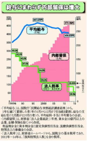 年ごとの法人税率、給与、内部留保のグラフ。法人税率は下がり続けているが、その間、給与は増えずに内部留保が増大。