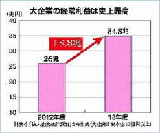 ���Ƃ̌o�험�v��\���O���t�B2013�N�x�͎j��ō���34.8���~�B