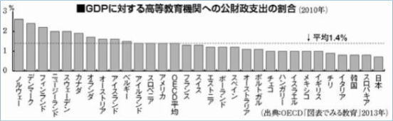 GDP�ɑ΂��鍂������@�ււ̌������x�o�̊������A���������獑�ʂɕ��ׂ��O���t�BOECD���ς�1.4���A���{�͍ŉ��ʁB