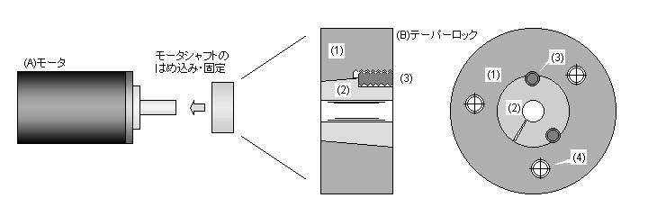 Figure of motor and taperedlock