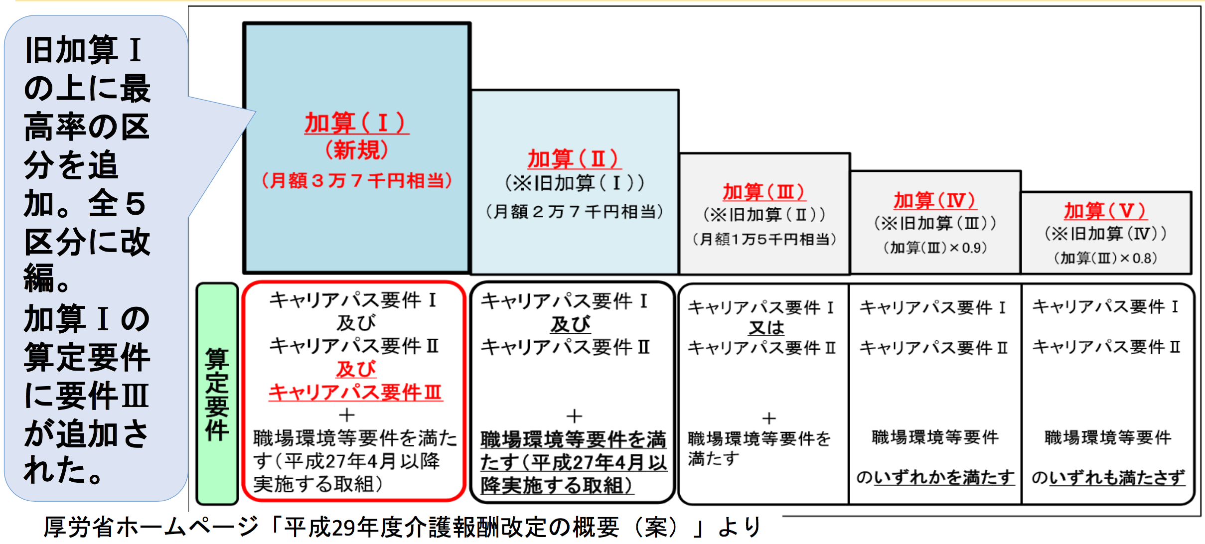 加算Ⅰ概要