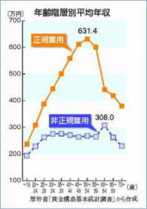 NKwʕϔNOtBKٗp̏ꍇA50`54΂631.4~ōzB񐳋Kٗp̏ꍇA60`64΂308.0~ōzB