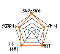 アガルート行政書士通信講座の総合評価レーダーチャート（講義講師：20点、教材：15点、実績：20点、サポート体制：20点、受講料：15点、合計：90点）