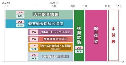 アガルート行政書士入門総合カリキュラム（ライト）