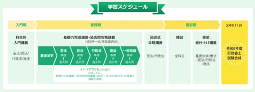 資格スクエア行政書士1年合格講座のカリキュラム