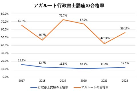 アガルート行政書士講座の合格率グラフ