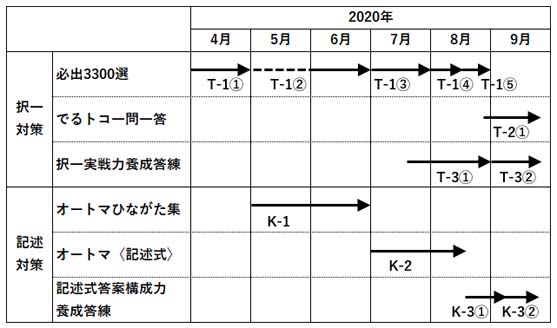 令和２年度司法書士試験の勉強スケジュールと受験記録 独学で資格取得 目指せ 司法書士