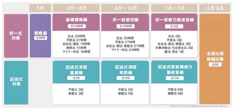 伊藤塾学習経験者向けエクシードコースのカリキュラム図