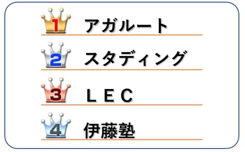 おすすめNo.1:アガルート　No.2:スタディング　No.3:LEC　No.4:伊藤塾