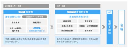 宅建士 週2合格コースのカリキュラム図