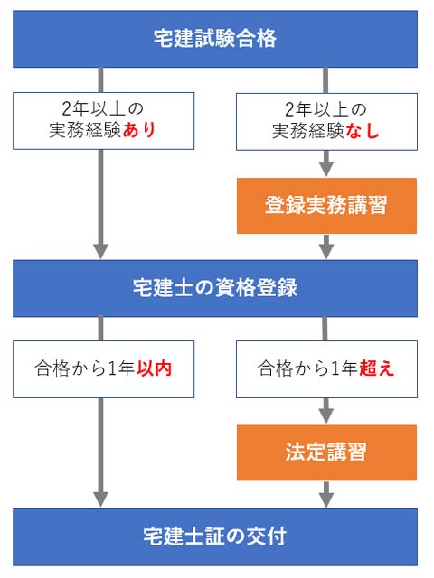 宅建登録実務講習と法定講習のフロー図